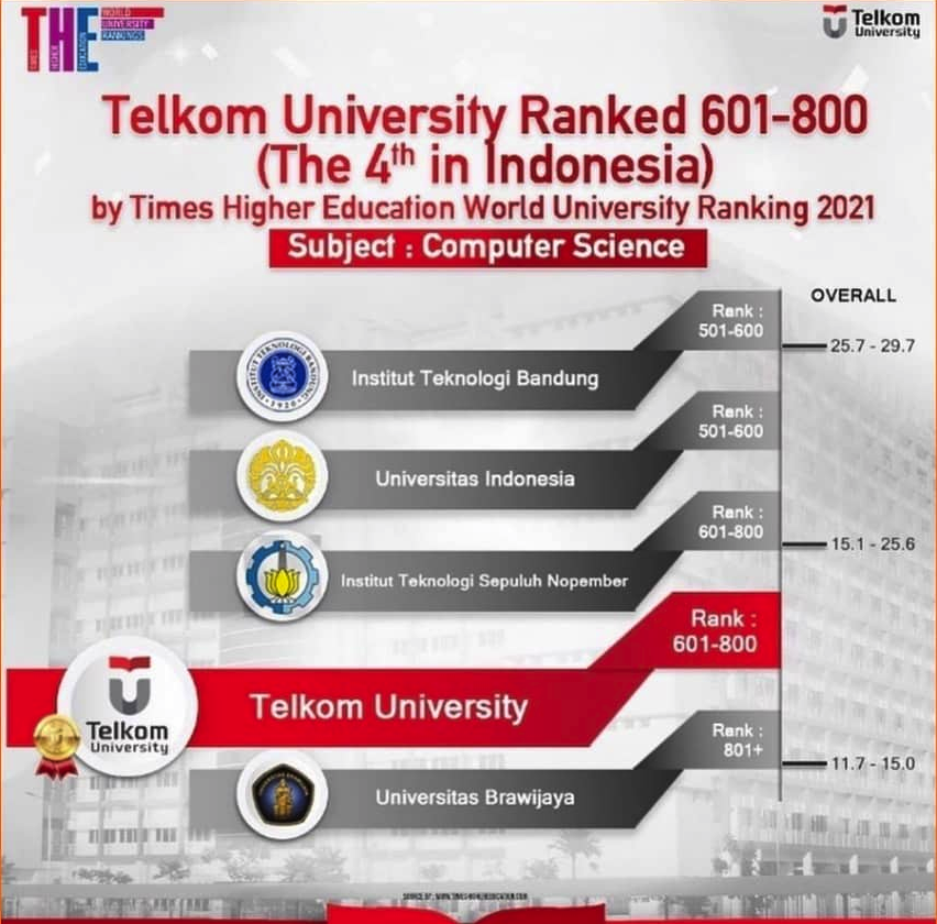 TELU salah satu kampus terbaik Indonesia dalam versi Times Higher